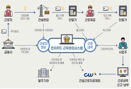 전자카드제 시행 공사현장 출퇴근 이력관리 카드단말기 설치공사예정금액 1억원 이상 의무