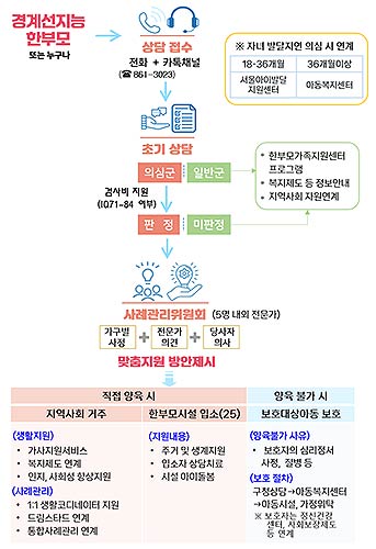 경계선지능 한부모자녀 통합지원단 업무흐름도
