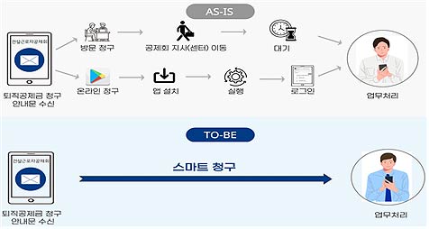스마트 청구 개념도 