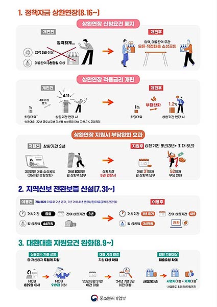 금융지원 3종세트