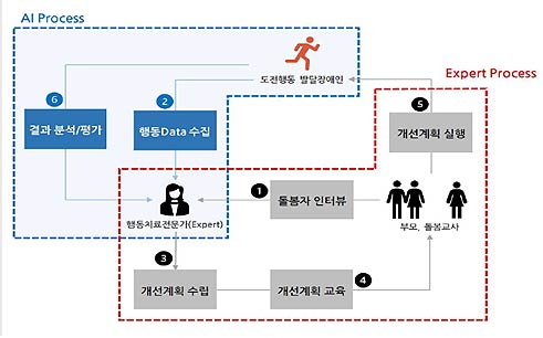 AI활용 발달장애인 도전행동 중재 지원 절차