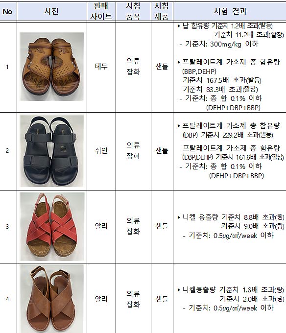 국내 기준 초과 제품 검사결과