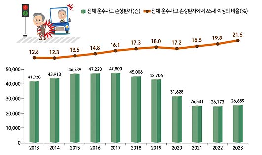 체 운수사고 손상환자에서 65세 이상의 비율20132023년 
