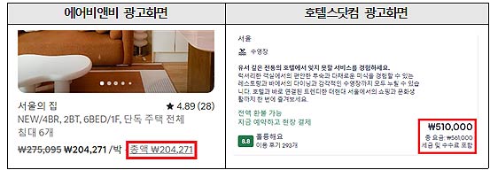 예시 주요 OTA의 세금 및 수수료 포함 가격표시 화면 에어비앤비호텔스닷컴익스피디아부킹닷컴트립닷컴은 첫 화면부터 세금 및 수수료 등이 모두 포함된 금액 