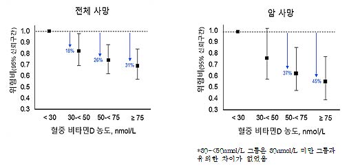 한국 성인의 혈중 비타민D 수준에 따른 사망위험