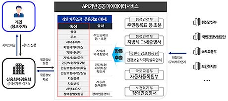 서비스 신청처리 시 필요한 여러 구비서류를 데이터묶음정보로 한 번에 제공