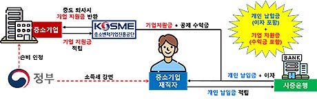  중소기업 재직자 우대 저축공제 운영 방법    