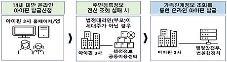 공공마이데이터를 활용한 가족관계정보 조회를 통해 법정대리인부모 확인으로 비대면온라인 아이핀 발급 가능