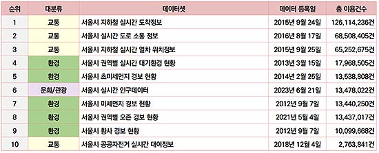 서울시 공공데이터 총 이용건수 TOP10 249124930기준