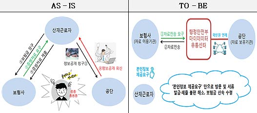 산재보험급여 증빙서류 제공 프로세스 전후 비교