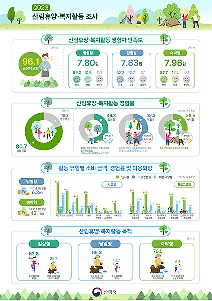 참고자료1 2023년 산림휴양 복지활동 조사결과