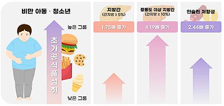 초가공식품 섭취 수준에 따른 대사이상 유병 위험