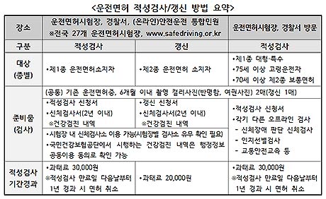 표2운전면허 적성검사 갱신방법 요약
