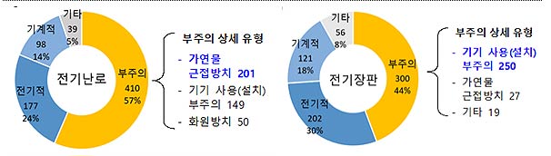   최근 3년2123간 전기난로장판 화재 발생 원인   