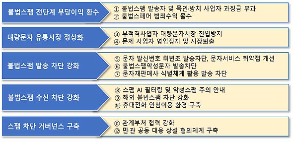 불법 쓰레기 편지스팸 방지 종합대책의 5대 전략 12개 과제