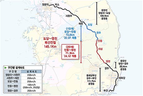  중앙선 도담영천 사업 및 운행 노선도 