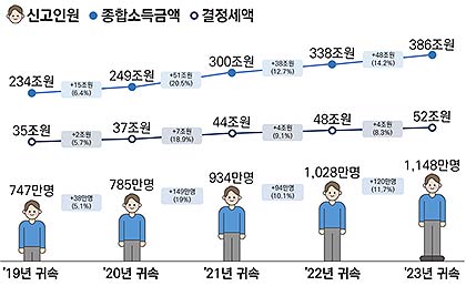 종합소득세 신고인원 종합소득금액 결정세액 현황1923년 귀속