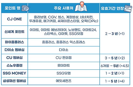  적립식 포인트 유효기간 연장 현황 