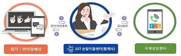 수어 국세상담 흐름도