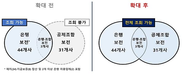 조회대상 업체 확대 전후