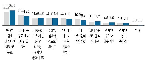 체육시설의 이용 편의성 향상을 위한 시설