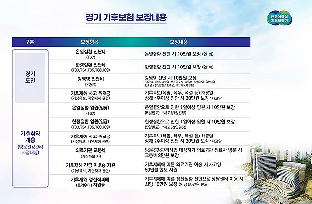 경기 기후보험 보장내용