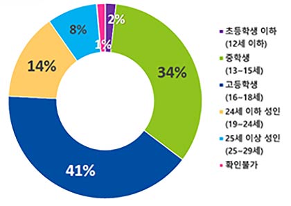  신청자 연령대 비율 