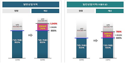 상업지역 관광숙박시설 용적률 완화