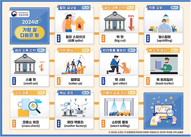 2024년 가장 잘 다듬은 말 1위10위 단어