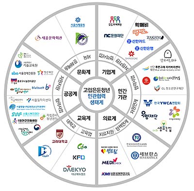 서울시 고립은둔청년 민관협력 생태계 현황