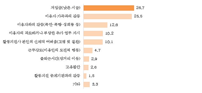 활동지원사가 일을 그만두는 이유