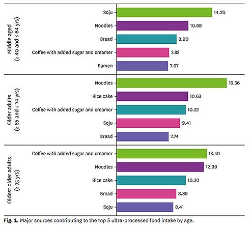 한국 중장년 및 노인의 연령별 초가공식품 섭취 현황과 주요 기여 식품 국민건강영양조사20162019년 데이터 활용 J Nutr Health 20255815976