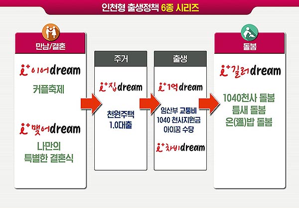 인천형 출생정책