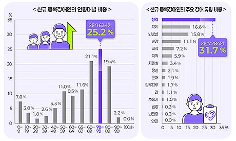 신규 등록 장애인
