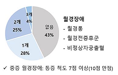 중증 월경장애 개수