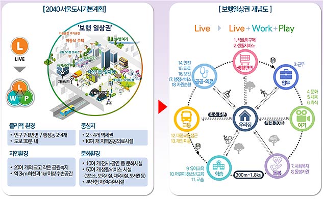 보행일상권 개념도