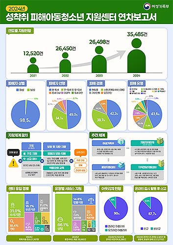 250430인포그래픽성착취피해아동청소년 지원센터 연차보고서