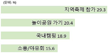 지난 1년 동안 한 번 이상 참여한 여가관광활동 유형복수응답출처 국민여가활동조사238124731 