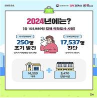 적극적인 역학조사로 결핵환자 250명 조기 발견, 지역사회 결핵 전파 차단 기사 이미지