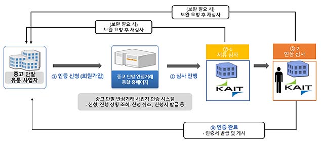   중고폰 안심거래 사업자 인증 절차 