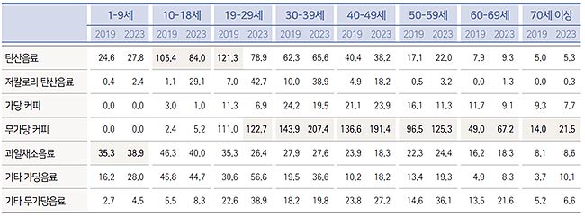  음료 종류별 섭취량g 2019 2023 