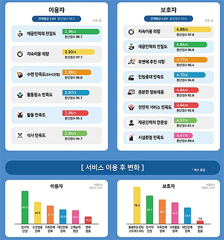 최중증 발달장애인 통합돌봄서비스 만족도 주요 결과