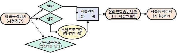 맞춤형 학습지원 흐름도