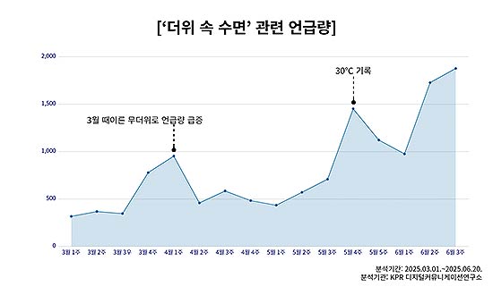 더위 속 수면 관련 언급량