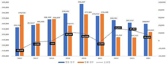 서울 전출입 청년 인구