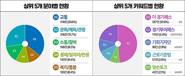 민선8기SNS소통민원창구운영현황상위5개2