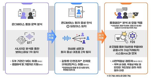 AI 보이스피싱 예방 관련 혁신지원 현황 