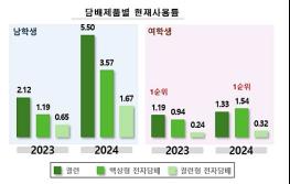 여학생 담배 사용, 액상형 전자담배가 궐련 처음으로 추월 기사 이미지