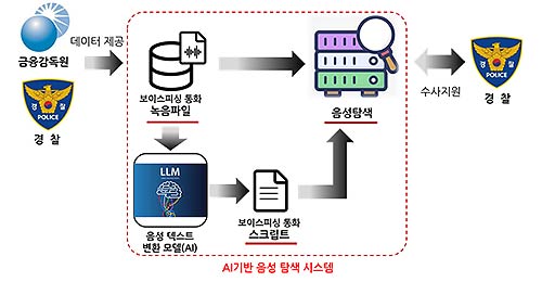 AIVOSS AI기반 음성 탐색 시스템 개요