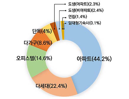 서울시 민간임대주택 유형별 비중